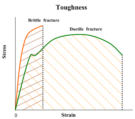 MAT04_toughness.png 材料的韧性